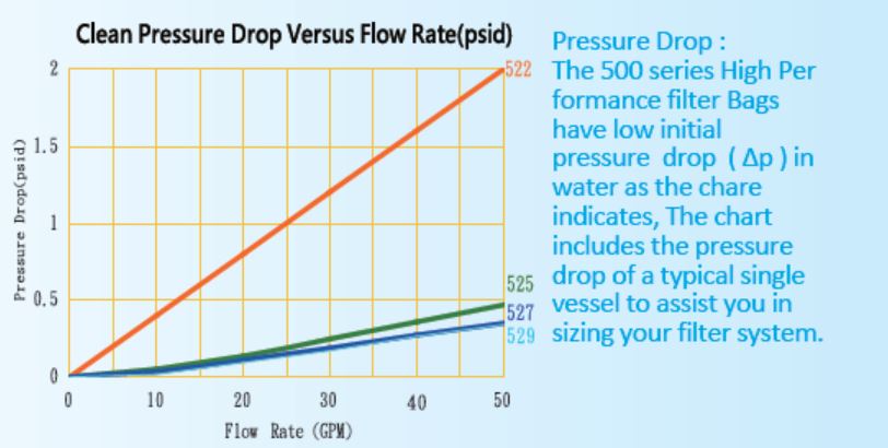 Initial Pressure Drop