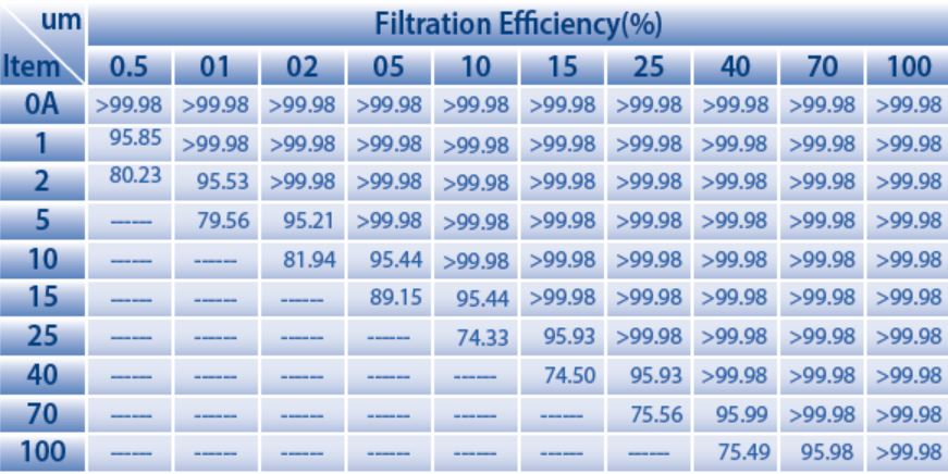 Filtration Efficiency